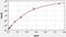 Apolipoprotein M antibody, EH2134, FineTest, Enzyme Linked Immunosorbent Assay image 