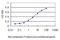 WNK Lysine Deficient Protein Kinase 2 antibody, LS-C133809, Lifespan Biosciences, Enzyme Linked Immunosorbent Assay image 