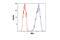 Component Of Inhibitor Of Nuclear Factor Kappa B Kinase Complex antibody, 11930S, Cell Signaling Technology, Flow Cytometry image 