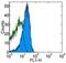 CD28 antibody, 14-0281-82, Invitrogen Antibodies, Flow Cytometry image 