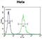 Cytochrome C1 antibody, abx026372, Abbexa, Flow Cytometry image 