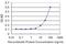 Cyclin Dependent Kinase Like 3 antibody, H00051265-M03, Novus Biologicals, Enzyme Linked Immunosorbent Assay image 