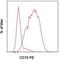 CD70 Molecule antibody, 12-0701-81, Invitrogen Antibodies, Flow Cytometry image 