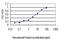 KRIT1 Ankyrin Repeat Containing antibody, H00000889-M01, Novus Biologicals, Enzyme Linked Immunosorbent Assay image 