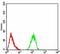 Uronyl 2-Sulfotransferase antibody, orb325286, Biorbyt, Flow Cytometry image 