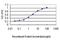 Adhesion Regulating Molecule 1 antibody, H00011047-M01, Novus Biologicals, Enzyme Linked Immunosorbent Assay image 