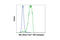 MET antibody, 8494S, Cell Signaling Technology, Flow Cytometry image 