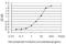 Cyclin Dependent Kinase 2 antibody, H00001017-M02, Novus Biologicals, Enzyme Linked Immunosorbent Assay image 