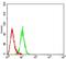 BCL2 Associated Athanogene 1 antibody, NBP2-61698, Novus Biologicals, Flow Cytometry image 