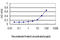 Activating Transcription Factor 2 antibody, LS-C133134, Lifespan Biosciences, Enzyme Linked Immunosorbent Assay image 