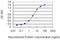 Choriogonadotropin subunit beta antibody, H00093659-M02, Novus Biologicals, Enzyme Linked Immunosorbent Assay image 