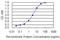 CD72 Molecule antibody, H00000971-M03, Novus Biologicals, Enzyme Linked Immunosorbent Assay image 