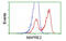 Microtubule Associated Protein RP/EB Family Member 2 antibody, MBS837963, MyBioSource, Flow Cytometry image 