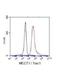 CREB Regulated Transcription Coactivator 1 antibody, GTX49232, GeneTex, Flow Cytometry image 