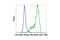 c-Kit antibody, 3310S, Cell Signaling Technology, Flow Cytometry image 