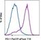 Programmed Cell Death 1 antibody, 46-2799-42, Invitrogen Antibodies, Flow Cytometry image 