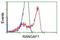 Ran GTPase Activating Protein 1 antibody, NBP2-02623, Novus Biologicals, Flow Cytometry image 