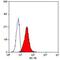 CD11C antibody, MA5-16597, Invitrogen Antibodies, Flow Cytometry image 