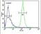 Peptidylprolyl Isomerase C antibody, PA5-26364, Invitrogen Antibodies, Flow Cytometry image 