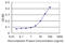 TNF Superfamily Member 13 antibody, LS-C139327, Lifespan Biosciences, Enzyme Linked Immunosorbent Assay image 