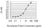 CD84 Molecule antibody, H00008832-M01, Novus Biologicals, Enzyme Linked Immunosorbent Assay image 