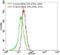 TLR12 antibody, NBP2-24833, Novus Biologicals, Flow Cytometry image 