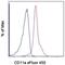 Integrin Subunit Alpha L antibody, 48-0111-82, Invitrogen Antibodies, Flow Cytometry image 