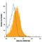 TNF Receptor Superfamily Member 10d antibody, FAB633A, R&D Systems, Flow Cytometry image 