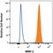 Matrix Metallopeptidase 3 antibody, MAB513, R&D Systems, Flow Cytometry image 