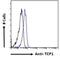 T-Complex 1 antibody, NB100-1400, Novus Biologicals, Flow Cytometry image 