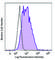 Thrombomodulin antibody, 344118, BioLegend, Flow Cytometry image 