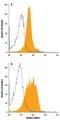 RUNX Family Transcription Factor 3 antibody, IC3765A, R&D Systems, Flow Cytometry image 