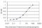 Early Growth Response 1 antibody, H00001958-M07, Novus Biologicals, Enzyme Linked Immunosorbent Assay image 