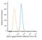 TNF Superfamily Member 4 antibody, NBP2-11969, Novus Biologicals, Flow Cytometry image 