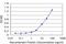 Fibroblast Growth Factor 8 antibody, H00002253-M04, Novus Biologicals, Enzyme Linked Immunosorbent Assay image 