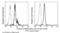 Leukocyte Immunoglobulin Like Receptor B3 antibody, 11978-MM08, Sino Biological, Flow Cytometry image 