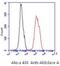 Aldolase, Fructose-Bisphosphate A antibody, GTX16497, GeneTex, Flow Cytometry image 