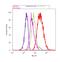 SUMO Specific Peptidase 1 antibody, 38-3350, Invitrogen Antibodies, Flow Cytometry image 