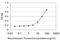 C-X-C Motif Chemokine Ligand 12 antibody, H00006387-M04, Novus Biologicals, Enzyme Linked Immunosorbent Assay image 