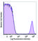 CD1 antibody, 363032, BioLegend, Flow Cytometry image 