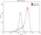 Lysophosphatidic Acid Receptor 3 antibody, 19509-1-AP, Proteintech Group, Flow Cytometry image 