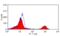 Fc Fragment Of IgG Receptor IIIb antibody, MCA5665F, Bio-Rad (formerly AbD Serotec) , Flow Cytometry image 