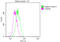 Elastase, Neutrophil Expressed antibody, CSB-RA200985A0HU, Cusabio, Flow Cytometry image 