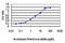 Cyclin Dependent Kinase Like 1 antibody, LS-B4473, Lifespan Biosciences, Enzyme Linked Immunosorbent Assay image 