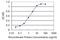 Pancreatic secretory trypsin inhibitor antibody, H00006690-M01, Novus Biologicals, Enzyme Linked Immunosorbent Assay image 