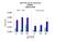 Mediator Complex Subunit 17 antibody, PA5-40839, Invitrogen Antibodies, Chromatin Immunoprecipitation image 