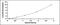 Presenilin 1 antibody, MBS2020302, MyBioSource, Enzyme Linked Immunosorbent Assay image 