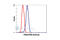 Ubiquitin Conjugating Enzyme E2 A antibody, 4944S, Cell Signaling Technology, Flow Cytometry image 