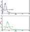 RAB13, Member RAS Oncogene Family antibody, PA5-13621, Invitrogen Antibodies, Flow Cytometry image 