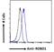 Roundabout Guidance Receptor 1 antibody, LS-B3011, Lifespan Biosciences, Flow Cytometry image 